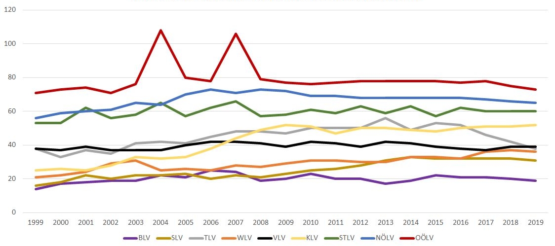 Vereinsentwicklung-Vergleich-der-Landesverbaende-1999-bis-2019